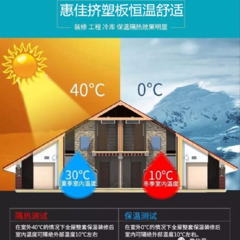 洛陽擠塑板選【惠佳】服務到“芯”，溫暖到“家”