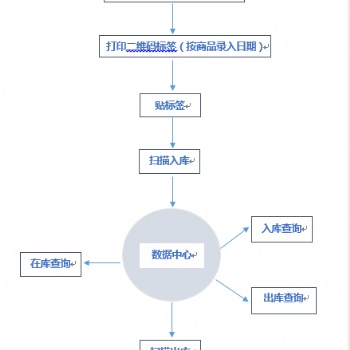 二維碼出入庫系統(tǒng) 軟件加密掃描槍操作 二維碼自動生成 可追溯