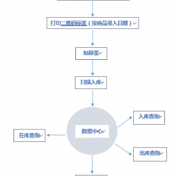 二維碼出入庫系統(tǒng) 批量數(shù)據(jù)存儲 無距離限制 軟件加密 可追溯