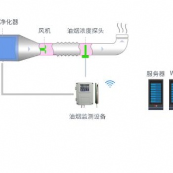 浙江油煙在線監(jiān)測(cè)系統(tǒng)解讀