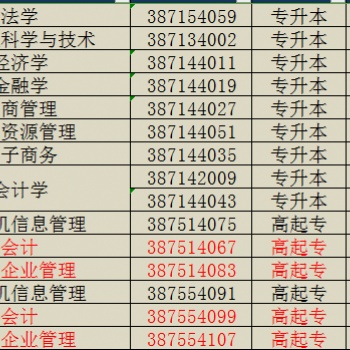 2020年鄭州成人高考學(xué)歷提升熱門專業(yè)