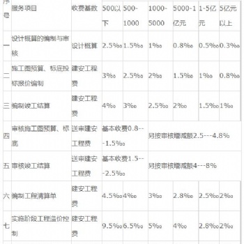 河南工程造價咨詢收費標(biāo)準(zhǔn)
