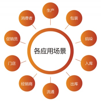愛碼物聯(lián)二維碼營銷，開啟精準營銷新模式