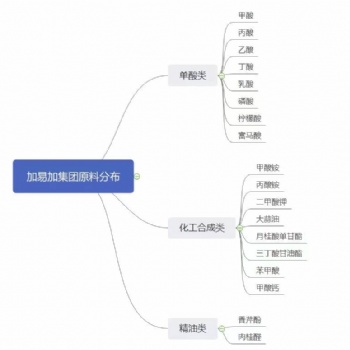 單酸類，化工合成類，精油類-原料