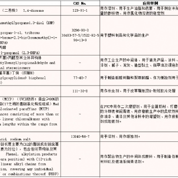REACH5批咨詢清單公布，SGS具備測(cè)試能力