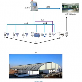 儲煤料場安全檢測系統