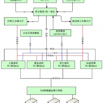 智慧校園系統(tǒng)－基礎(chǔ)支撐平臺