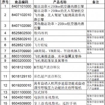 2022年**綜合保稅區(qū)維修政策