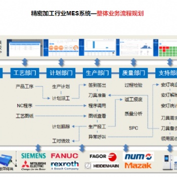 云億mes 計劃排程 物料管理 質量管理 設備管理