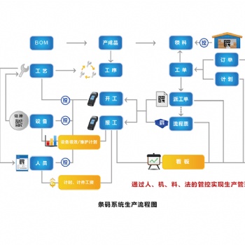 供應(yīng)鴻宇二維碼工廠管理系統(tǒng)
