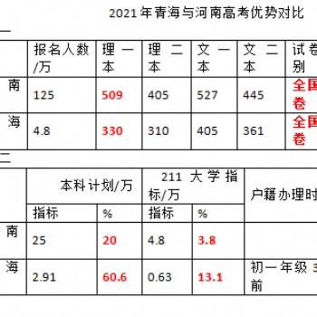論青海高考的顯著性優(yōu)勢