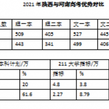 2021年陜西與河南高考優(yōu)勢(shì)對(duì)比