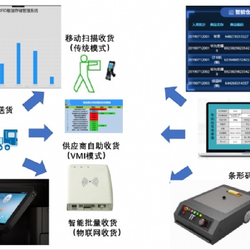 VMI智能物流云收貨實(shí)驗(yàn)區(qū)（人工智能物流實(shí)驗(yàn)室）