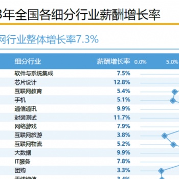 誠(chéng)儒咨詢(xún)薪酬調(diào)研報(bào)告