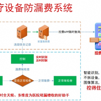 和之風(fēng)**設(shè)備防漏費(fèi)控費(fèi)管理系統(tǒng)v6.0解決方案和產(chǎn)品優(yōu)勢(shì)